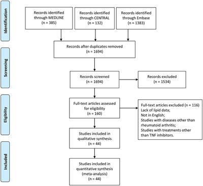 Improvements in High-Density Lipoprotein Quantity and Quality Contribute to the Cardiovascular Benefits by Anti-tumor Necrosis Factor Therapies in Rheumatoid Arthritis: A Systemic Review and Meta-Analysis